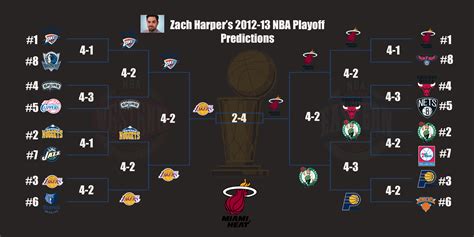 nba predictions cbs